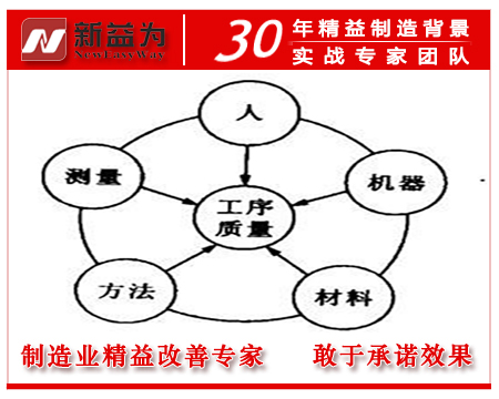 工序质量管理 工序质量管理