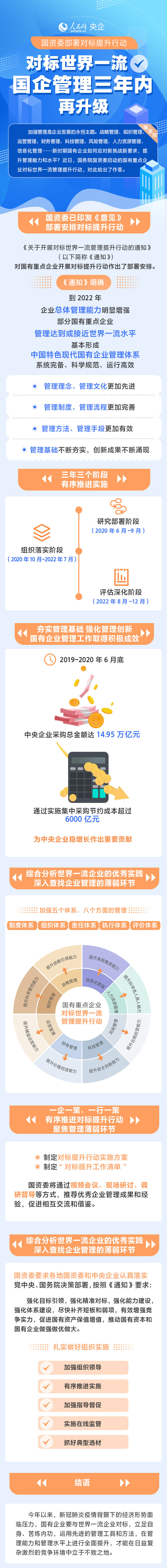 对标世界一流 国企管理三年内再升级 对标世界一流 国企管理三年内再升级
